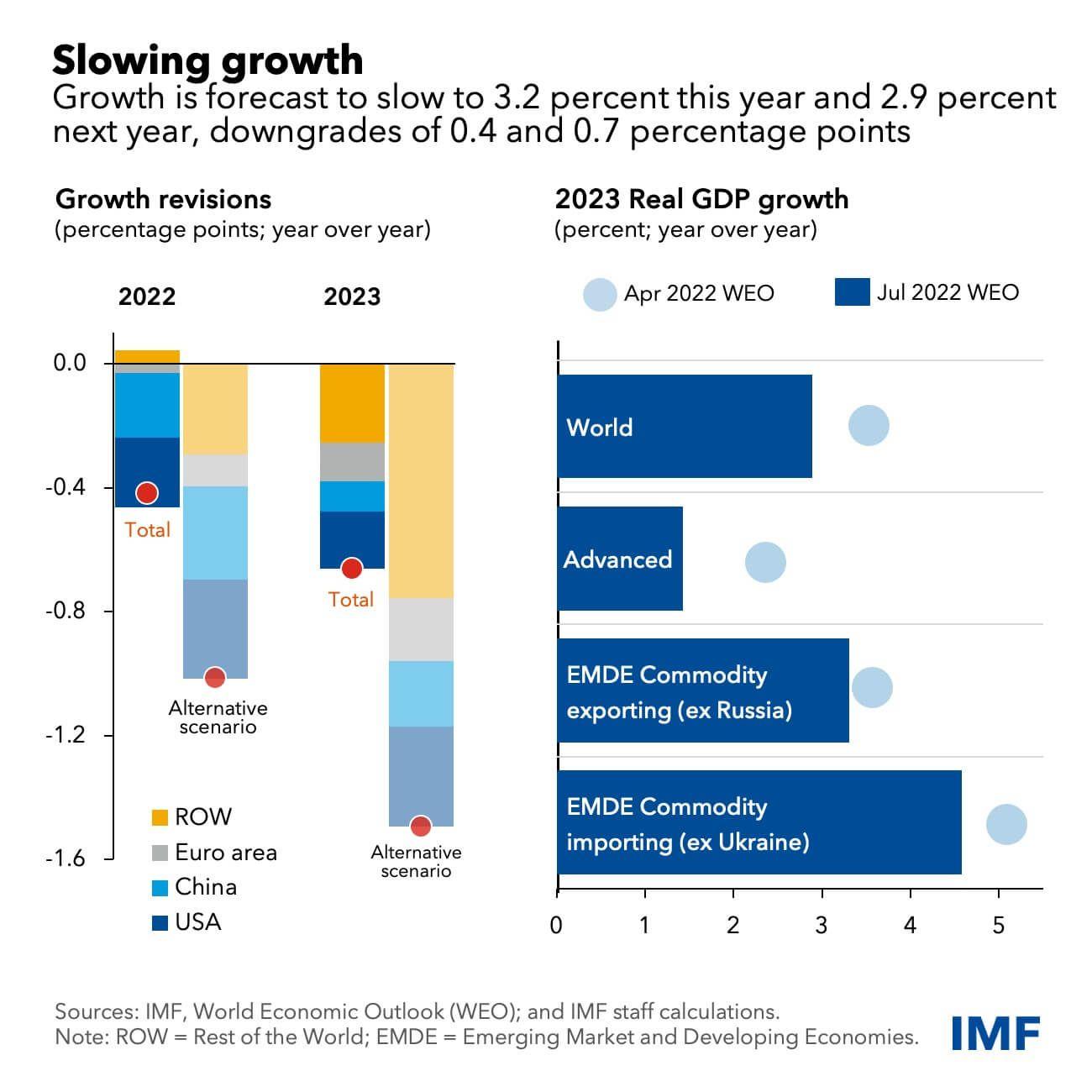 IMF-global-growth.jpeg