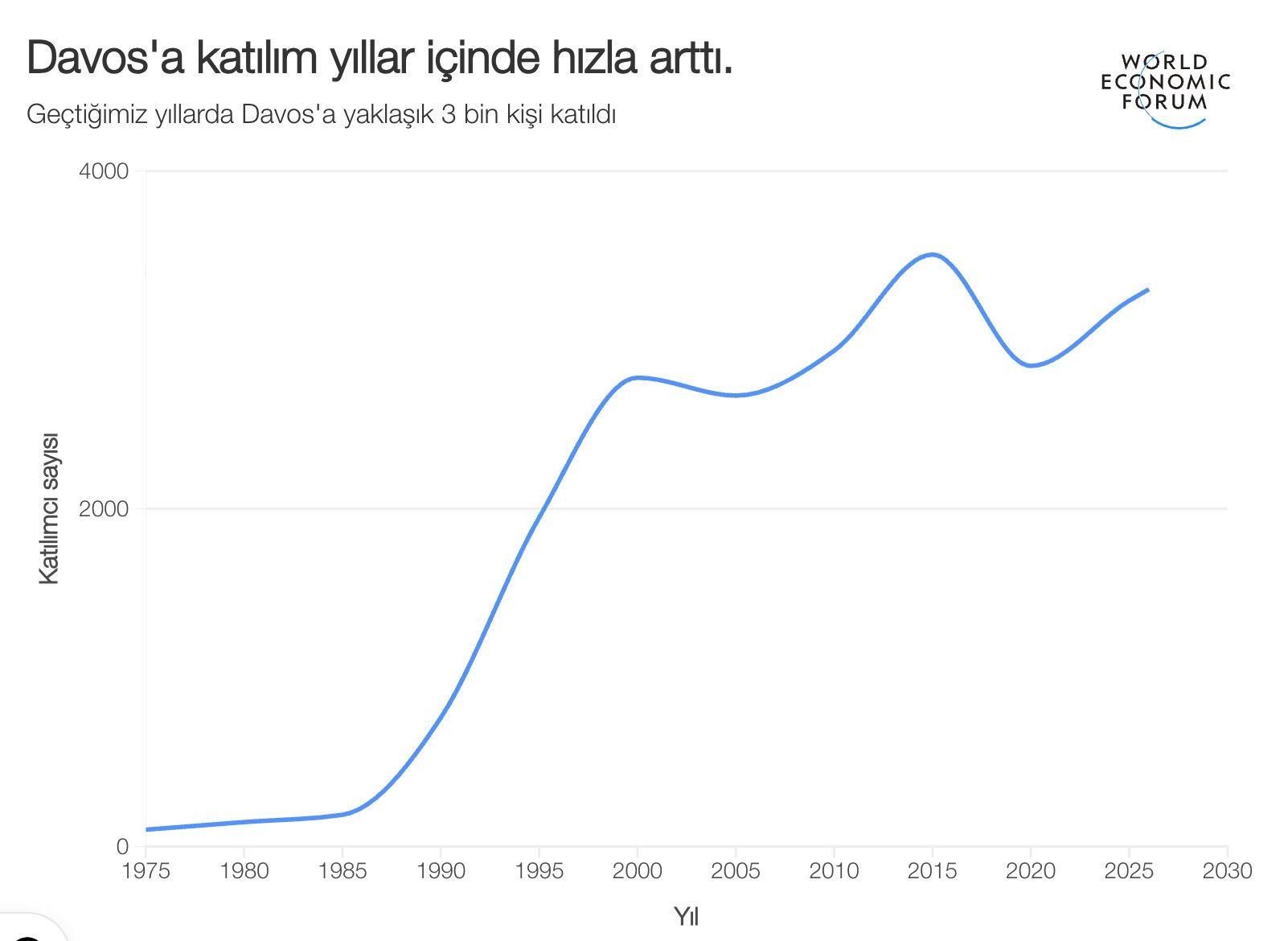 davos-katilimci-sayisi-grafigi.jpg