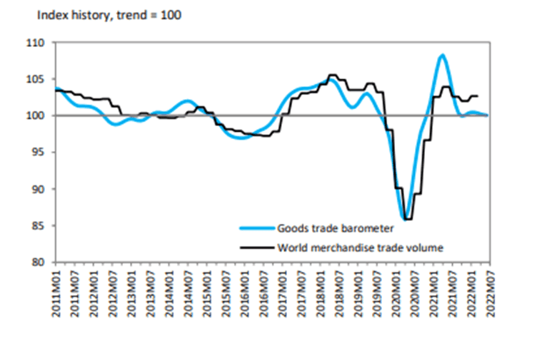 wto-mal-ticareti-endeksi-dunya-ticaret-orgutu-verileri-kuresel-mal-ticaretinin-yavasladigini-gosteriyor.png