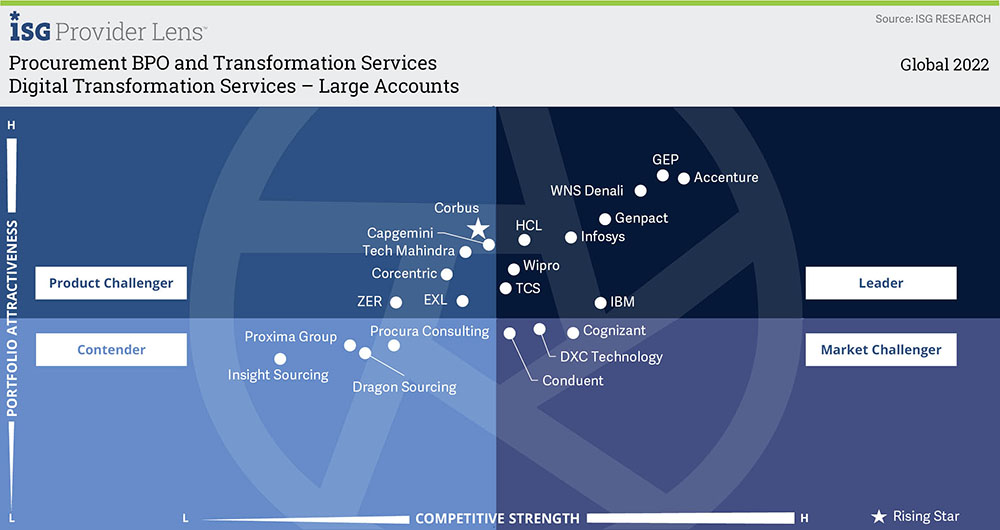 digital transformation services large accounts